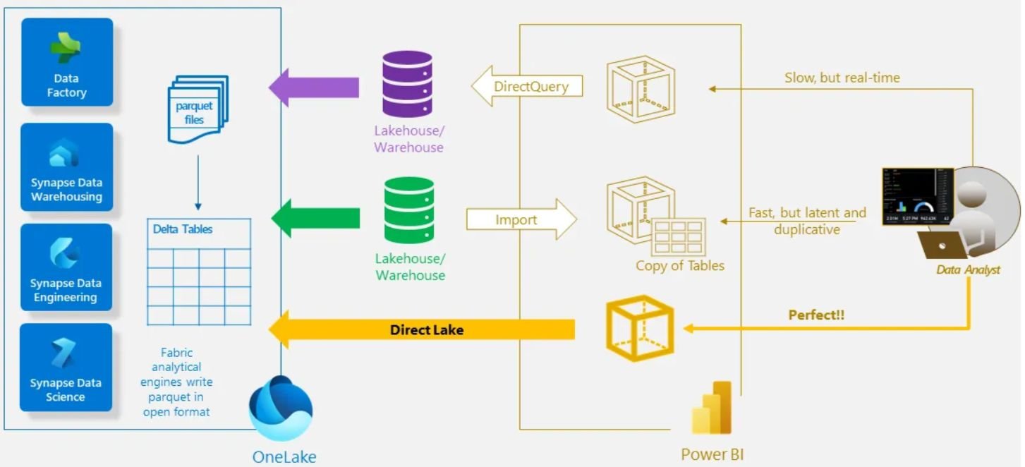 acquisition de données avec Microsoft Fabric